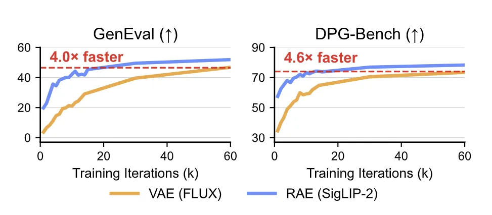 图1：RAE 在大规模文生图训练中比 VAE 收敛更快。图示是 GenEval (4.0×) 和 DPG-Bench (4.6×)