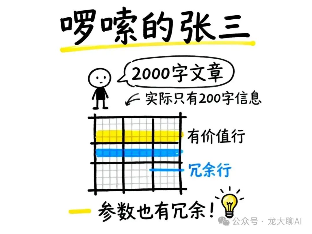 参数冗余性手绘图