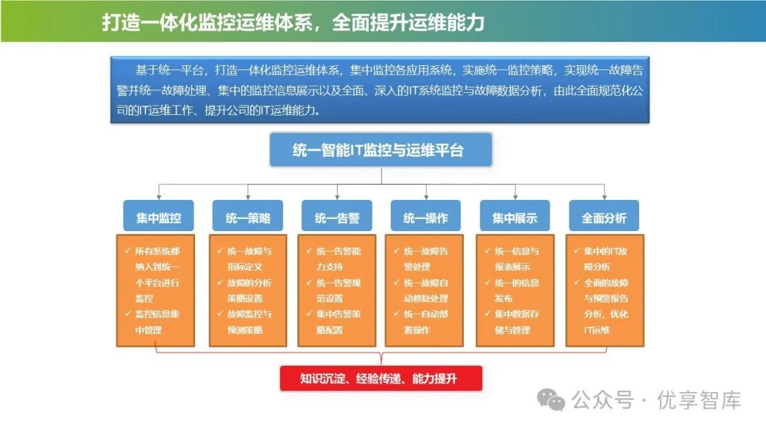 企业数字化IT能力平台总体系统架构与应用蓝图建设方案:IT运维现状、智能化IT运维管理平台、一体化运维体系、数字化运维指挥中心_企业it运维 ...