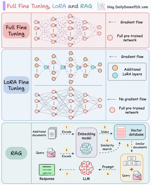 https://blog.dailydoseofds.com/p/full-model-fine-tuning-vs-lora-vs