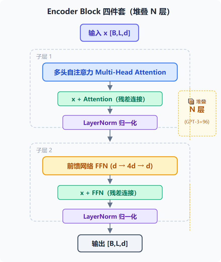 Encoder Block 四件套数据流