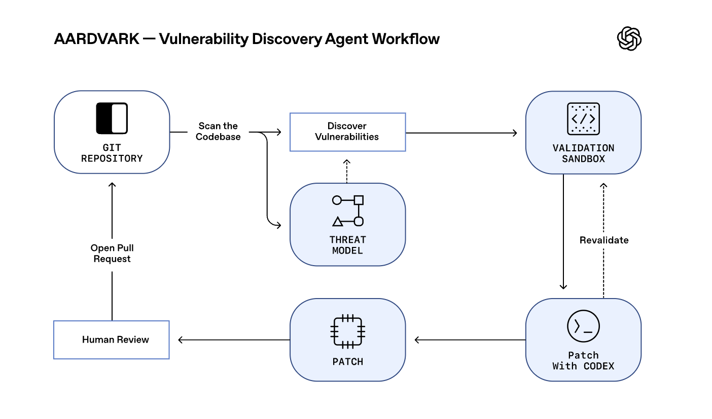 OpenAI releases 'Aardvark' security and patching model | CyberScoop