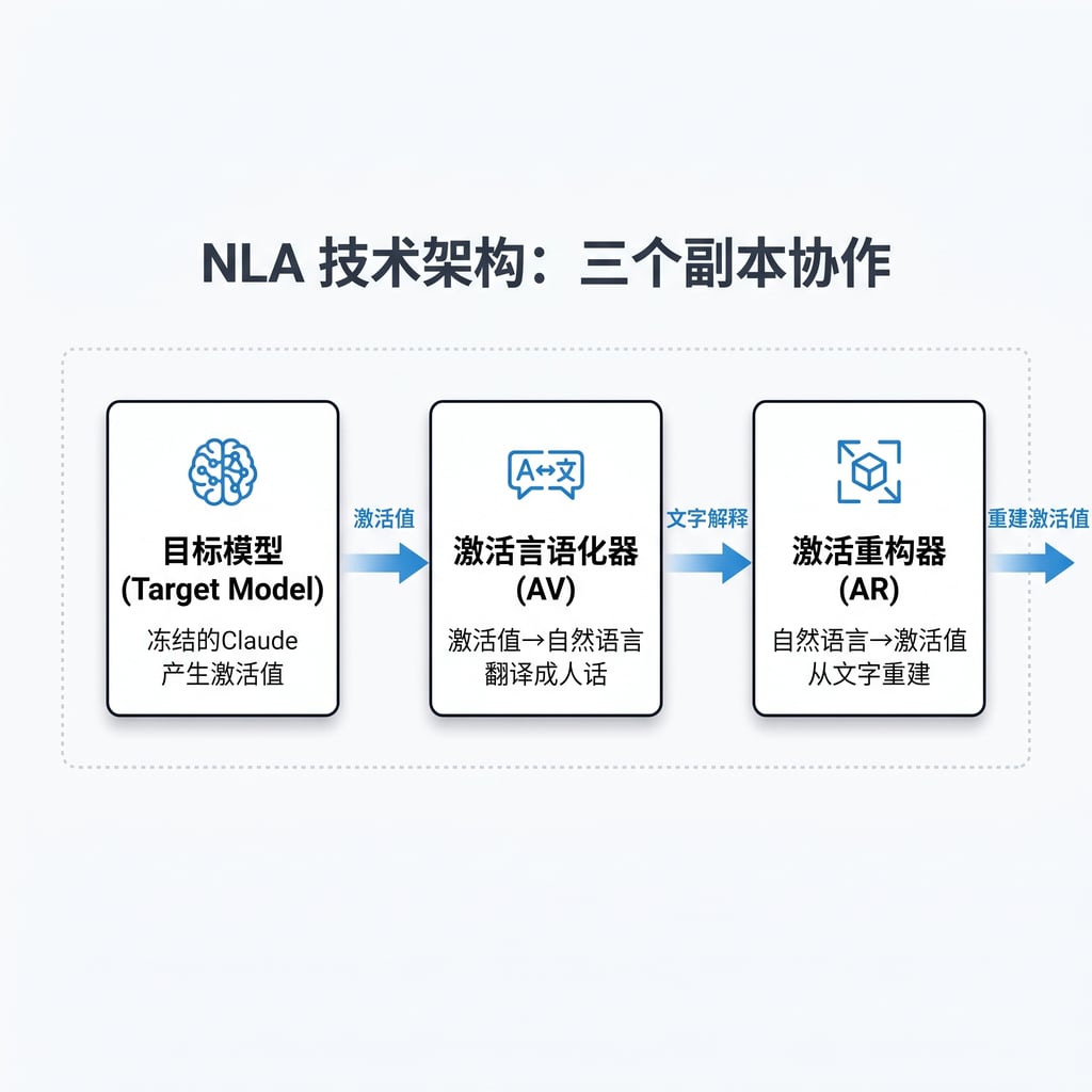 NLA技术架构