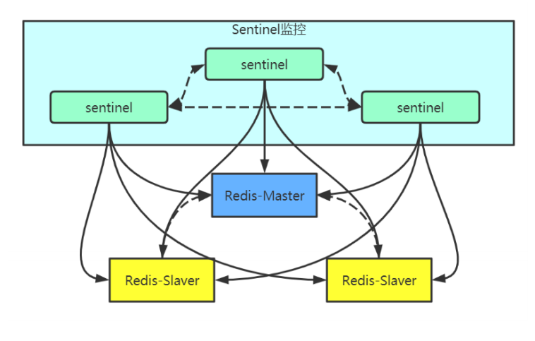 浅谈:redis的主从复制 + 哨兵模式 - 帝莘 - 博客园