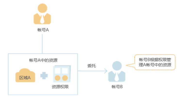 IAM优势