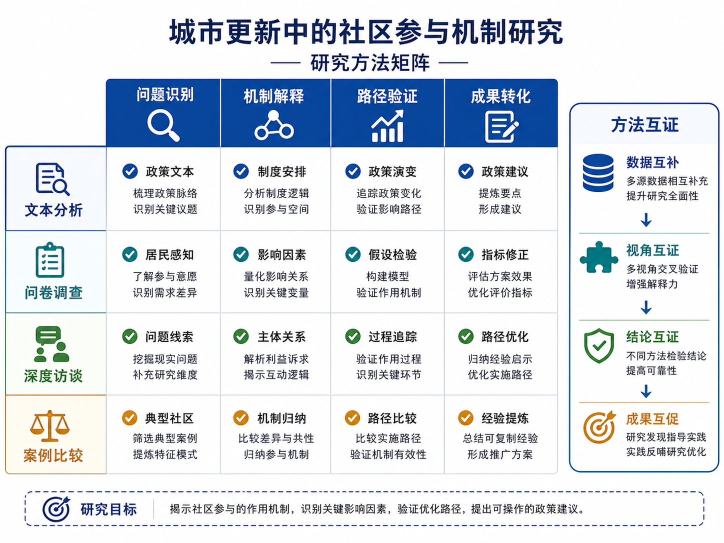 国社科申报书研究方法矩阵图示例