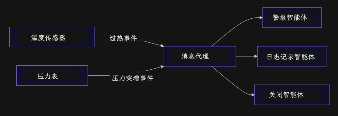 事件驱动架构图