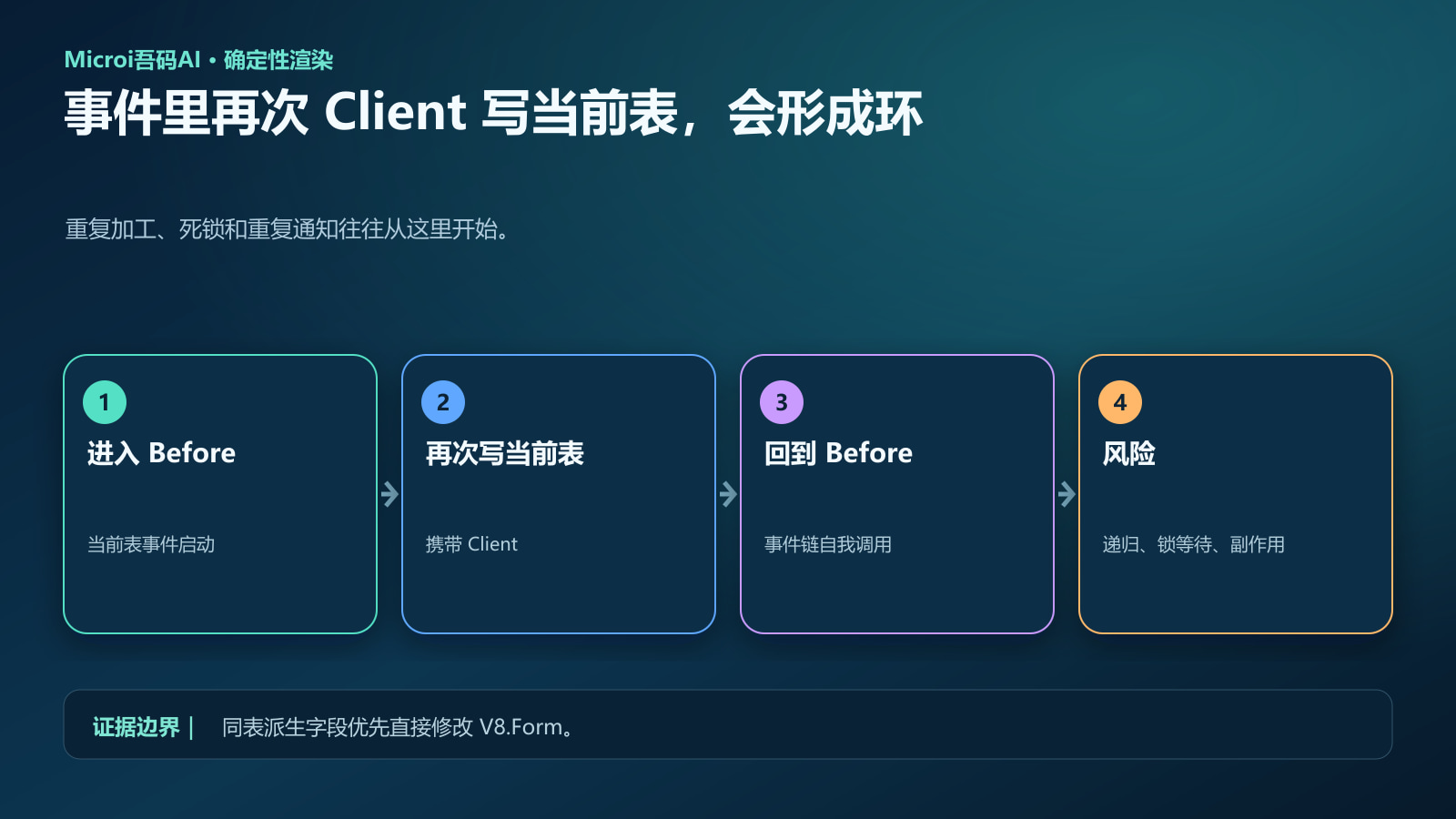 当前表二次Client写入形成递归环路的警示图