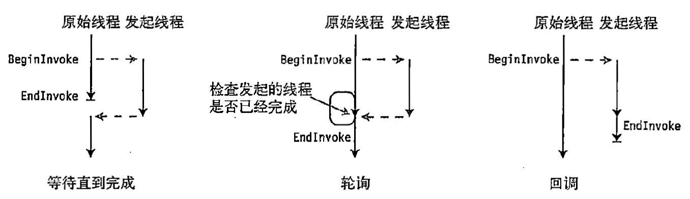 异步方法调用的标准模式