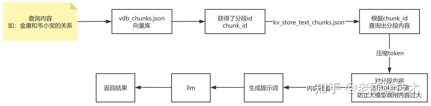 深度解析比微软的GraphRAG简洁很多的LightRAG,一看就懂_GraphRag_05
