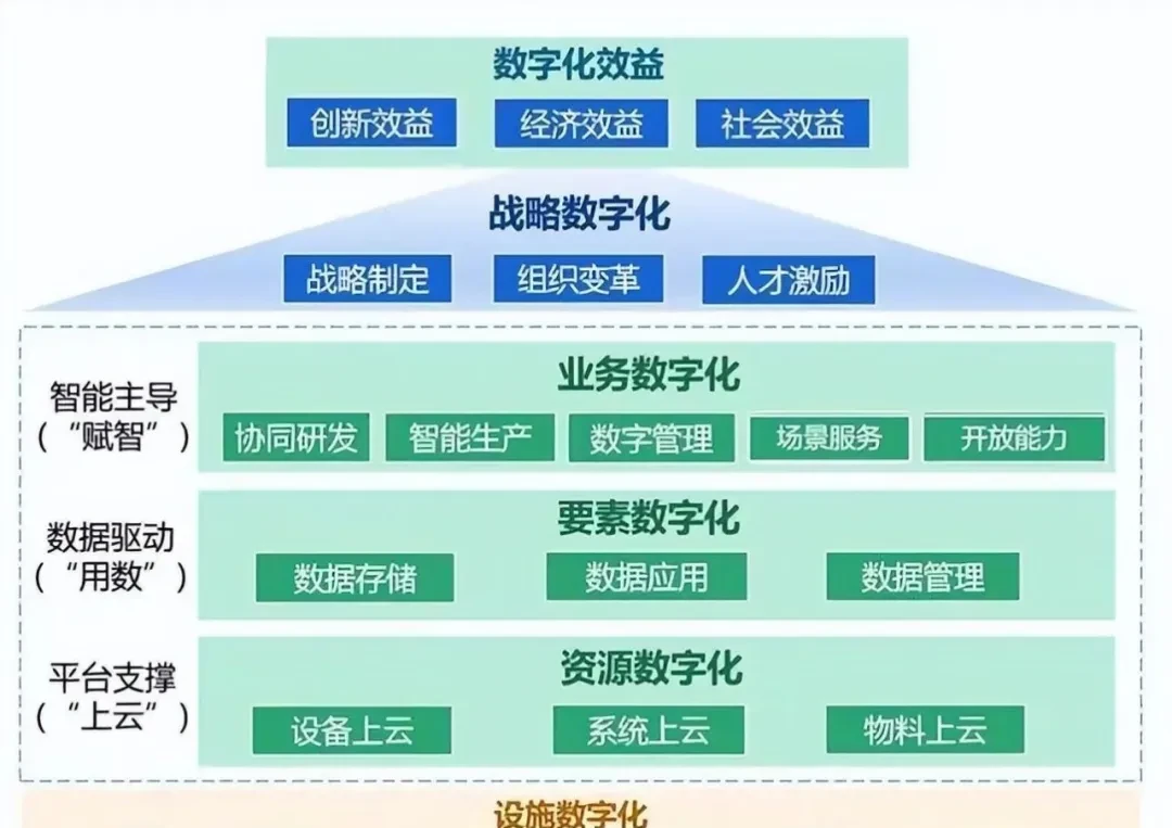信息化、数字化、数智化到底是什么,有什么区别?_检验数据信息化包括哪三类-CSDN博客