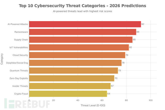 网络安全预测威胁分类
