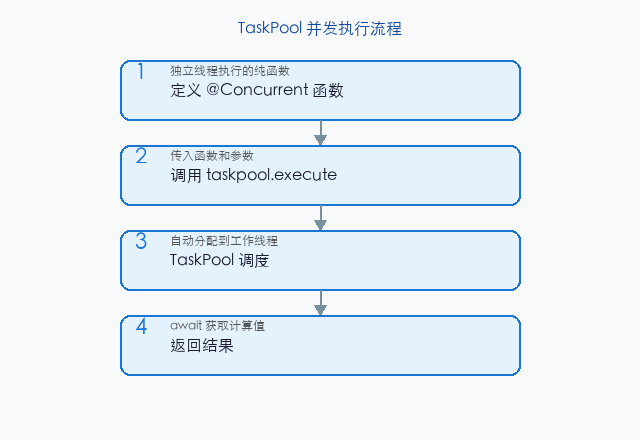 文章配图:taskpool 多线程并发