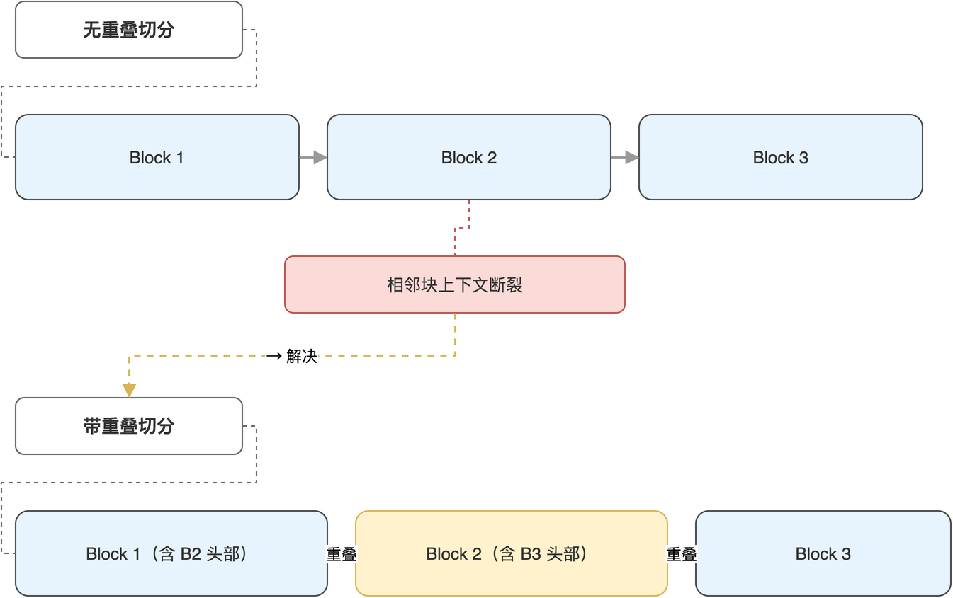 图3-2 无重叠切分与带重叠切分的对照示意