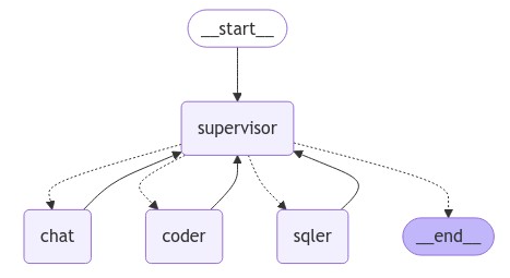 【必学收藏】LangGraph Supervisor架构：从零开始构建智能协同的多代理系统_langgraph-supervisor-CSDN博客