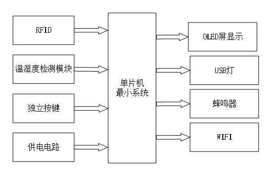 基于STM32单片机和RFID的智能仓库管理系统