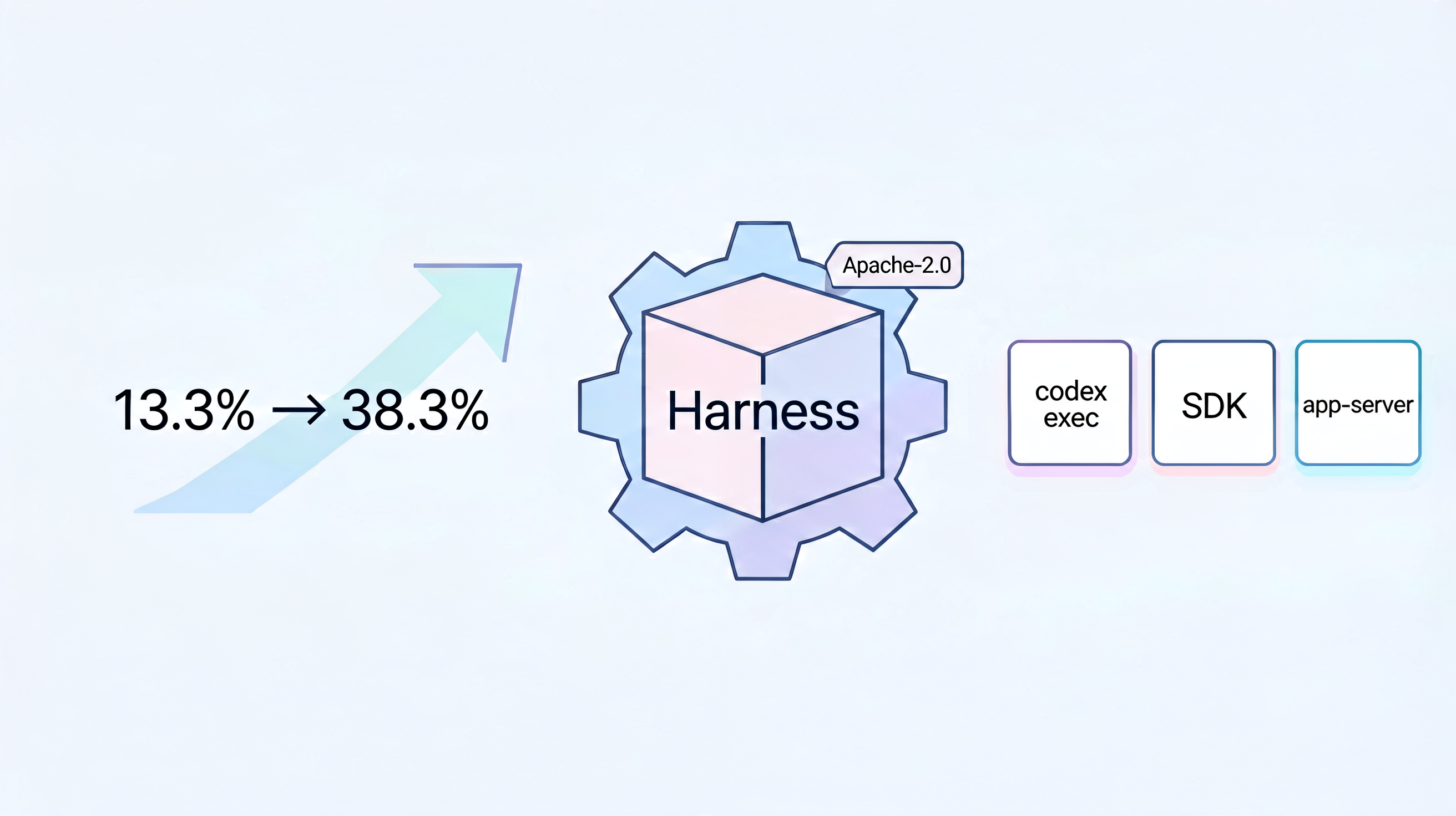Codex Harness 开源