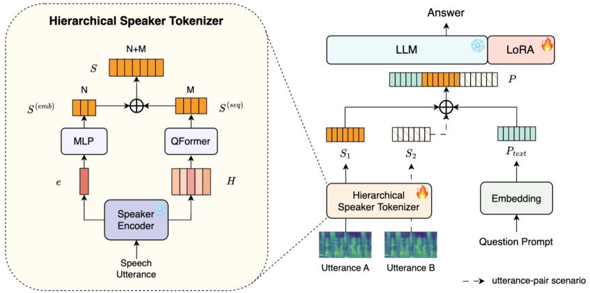 SpeakerLLM 整体架构：冻结说话人编码器 → 层次化 Tokenizer → LLM 条件化推理