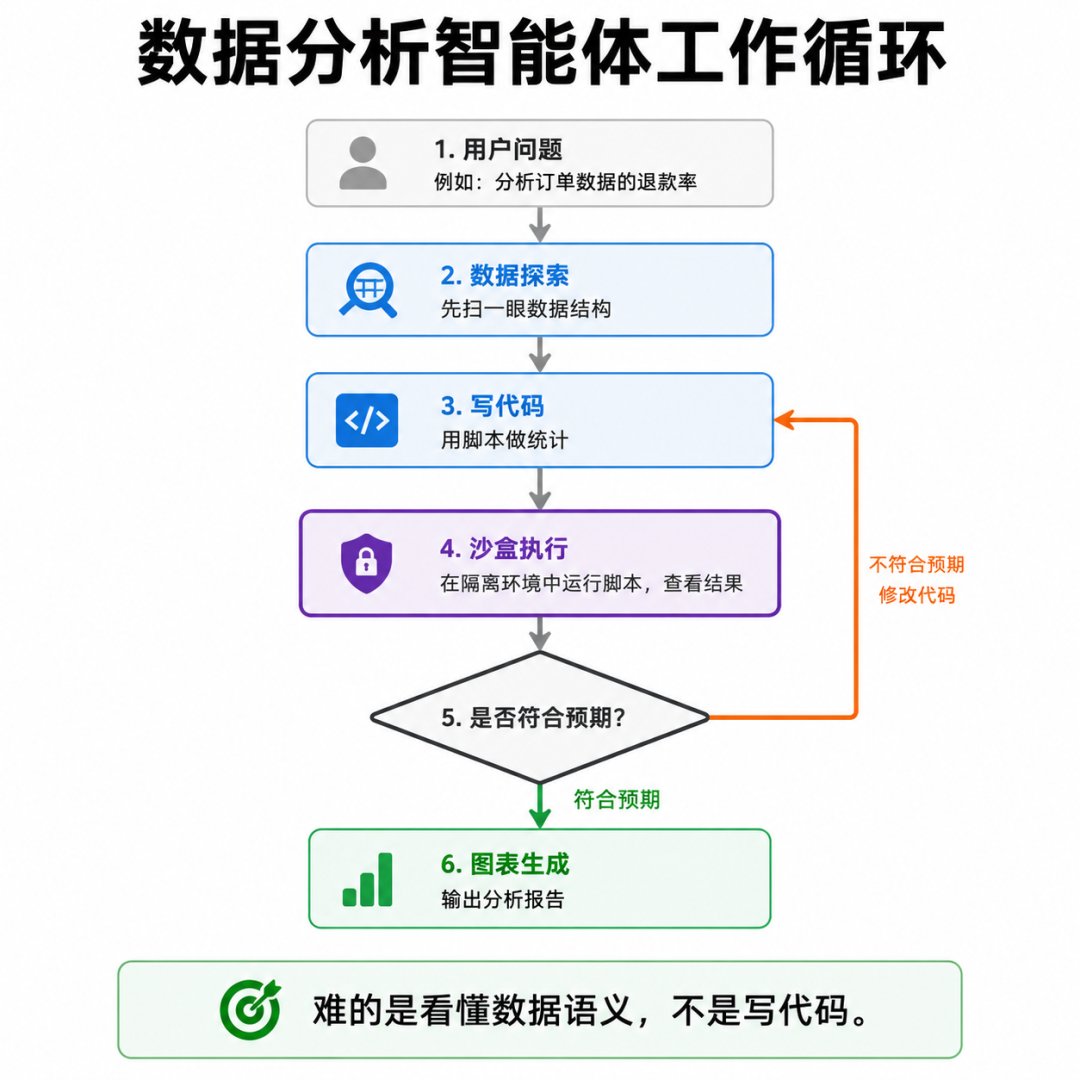 数据分析智能体工作循环