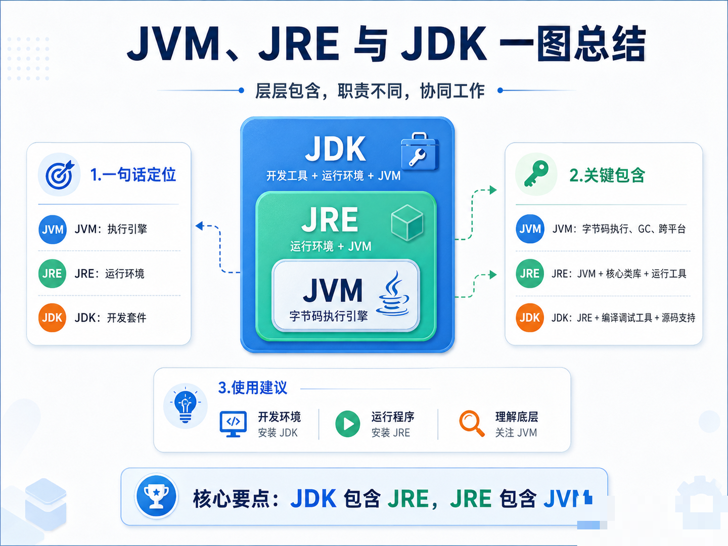 总结一览