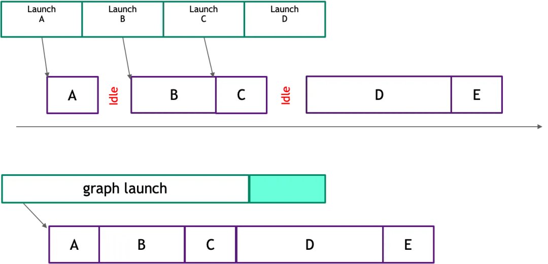 多个 GPU 内核启动转化为 CUDA Graph