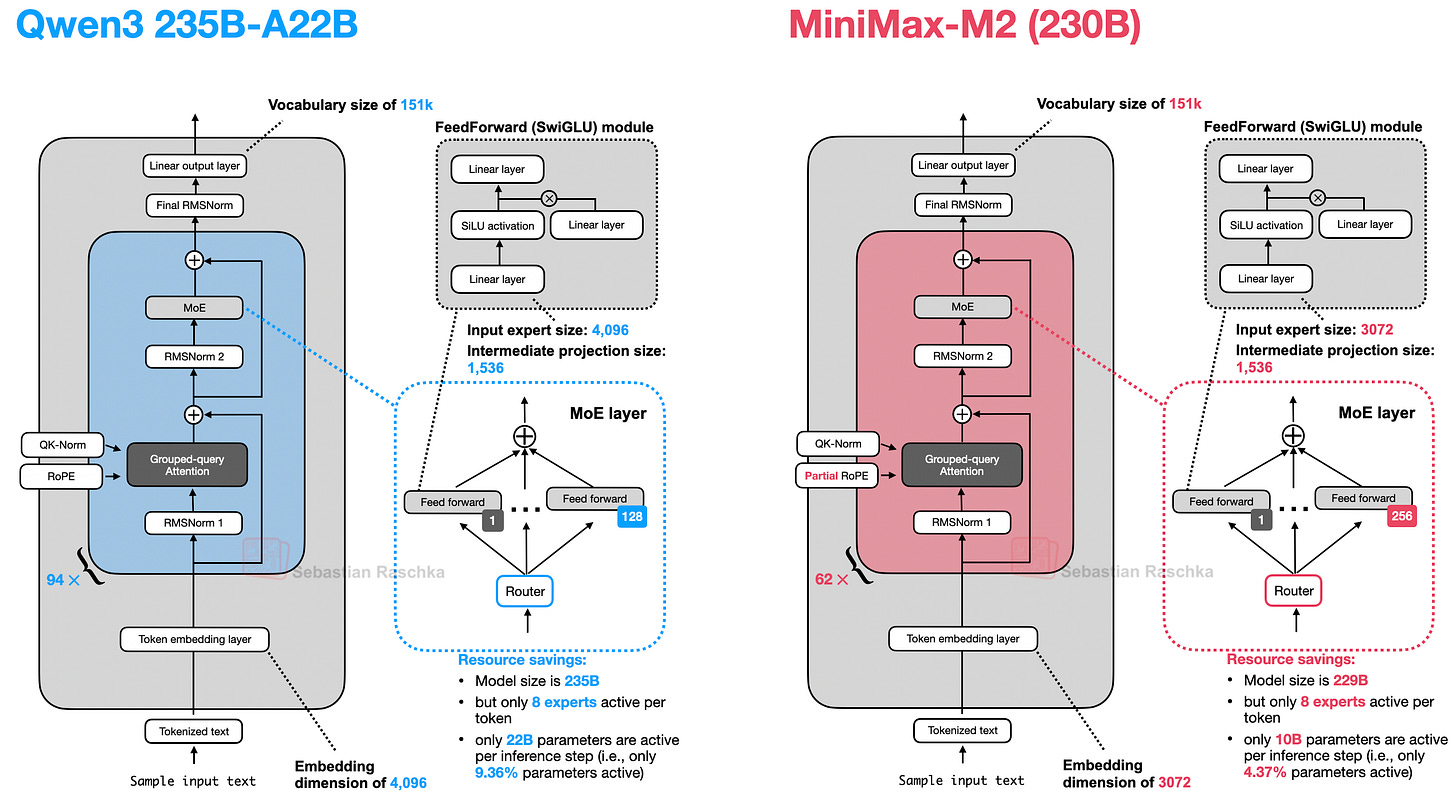 Qwen3 和 MiniMax-M2 的比较