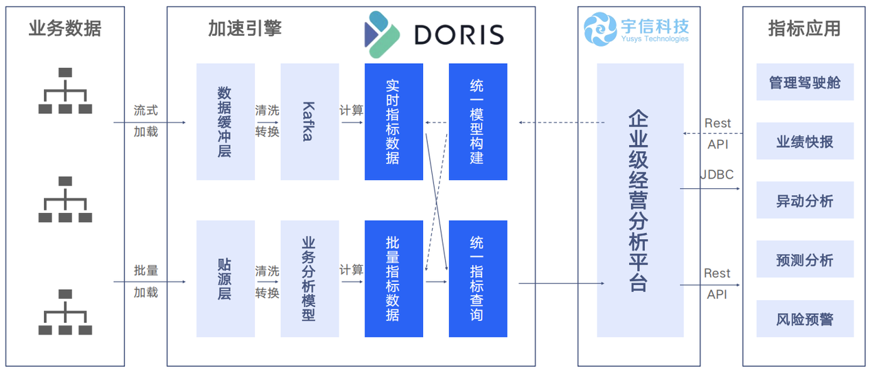 02 解除数据枷锁:实现流批一体指标加工.png