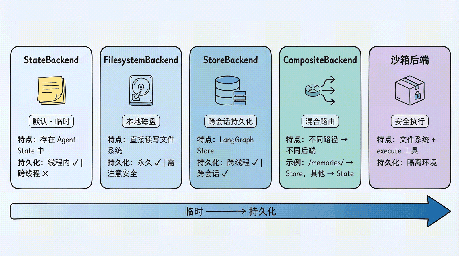 五种存储后端对比:StateBackend(临时)→ FilesystemBackend(本地磁盘)→ StoreBackend(跨会话持久化)→ CompositeBackend(混合路由)→ 沙箱后端(安全执行),从临时到持久化的渐进选择
