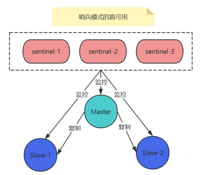 【redis】哨兵模式_数据库