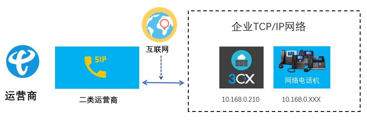 SIP中继连接IPPBX