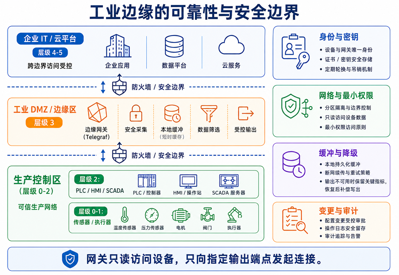 图5：工业边缘的可靠性与安全边界