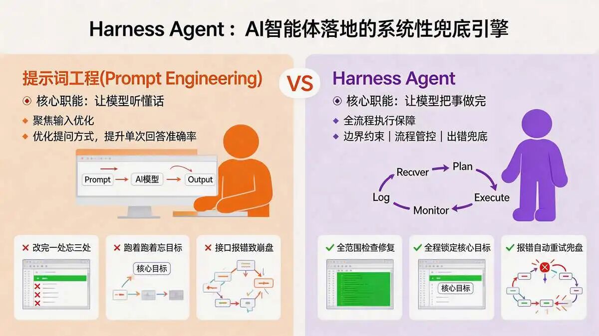 为什么Harness Agent 是AI落地的刚需?