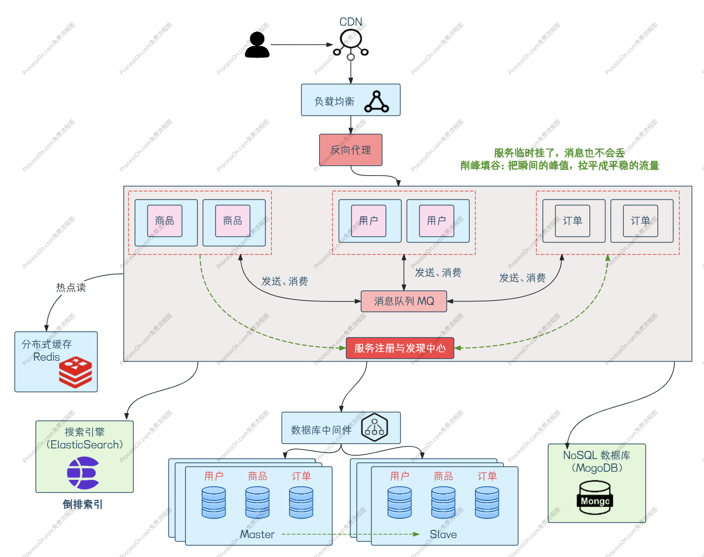 消息队列示意图