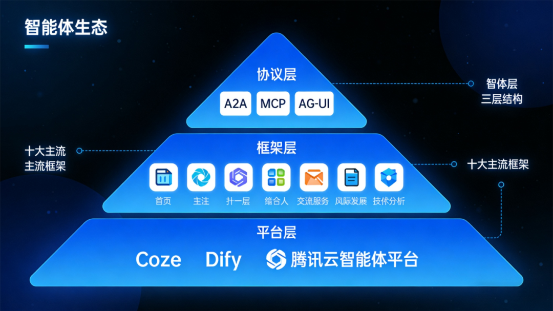 【强烈收藏】AI智能体开发全攻略:大模型应用进阶之路_想学一些ai大模型开发,能调用api,rag,mcp,langchain等等-CSDN博客