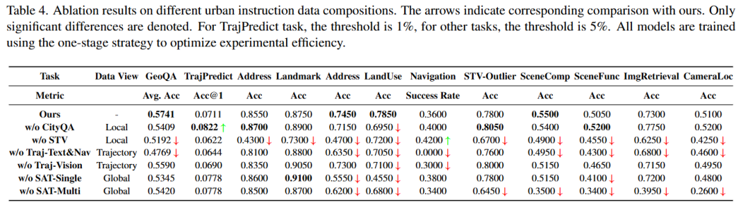 不同城市指令数据构成的消融实验结果