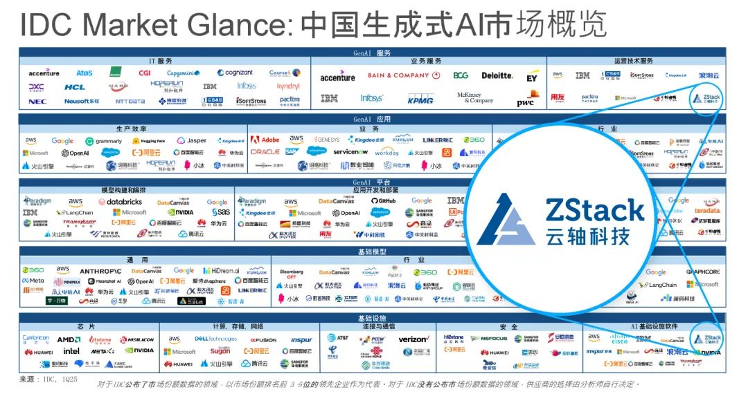 DeepSeek私有化专家 | 云轴科技ZStack入选IDC中国生成式AI市场概览