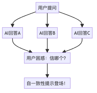 图1：传统单次提问的困惑场景
