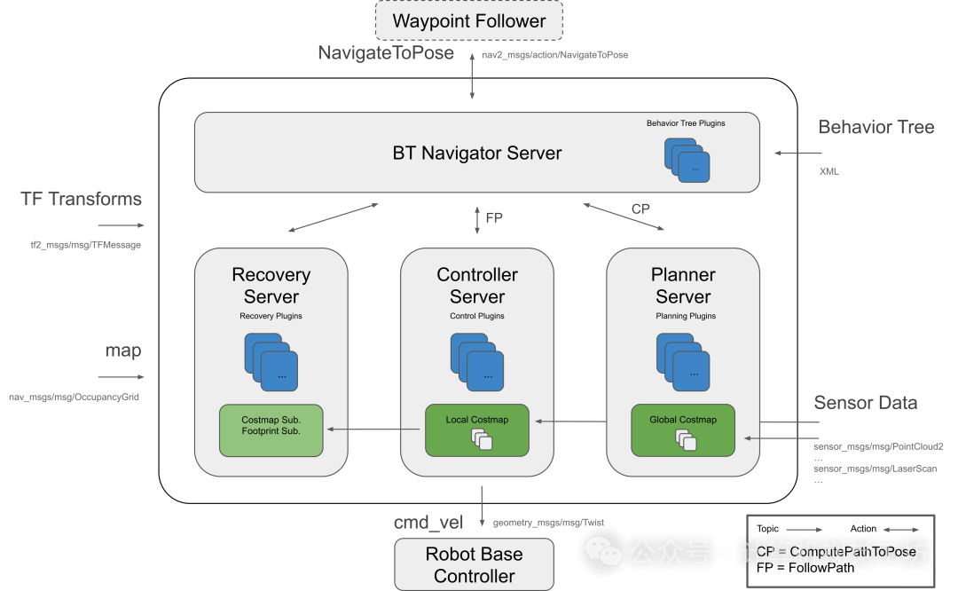 architectural_diagram_nav2