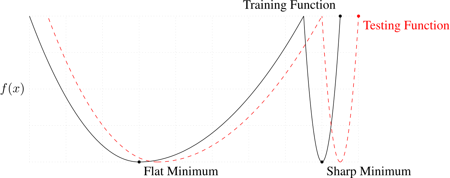 训练集与测试集对比