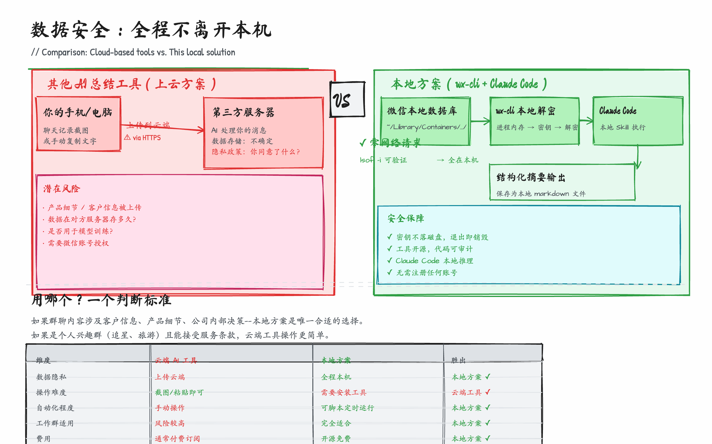 数据安全全本地处理流程图