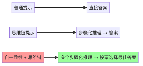 图4：不同提示技术的对比