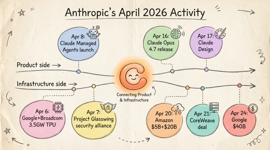 Anthropic 4 月时间轴