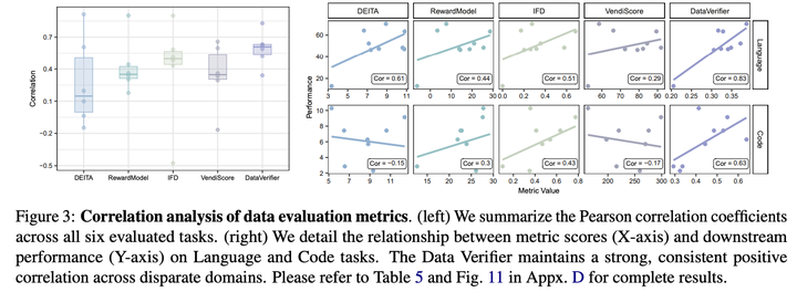 数据评价指标相关性分析: 相比于 DEITA、RewardModel、IFD、VendiScore 等现有方法，Data Verifier 展现出了更显著的相关性与鲁棒性。(左) 6 个评测任务上相关性系数箱线图；(右) 语言与代码任务中，各指标得分与下游实际表现的相关性散点图。