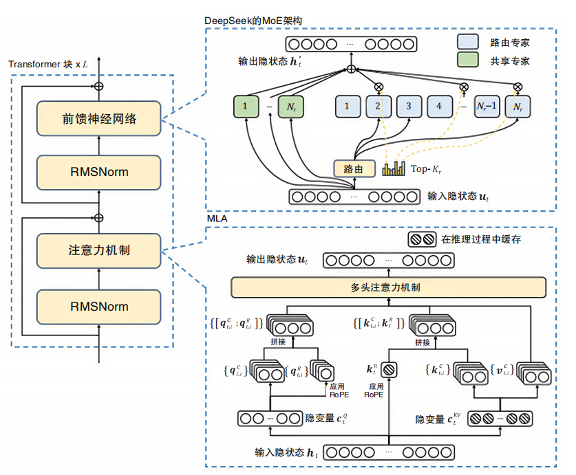 DeepSeek 爆火,一文读懂 DeepSeek 全家桶核心技术!_deepseek r1-CSDN博客