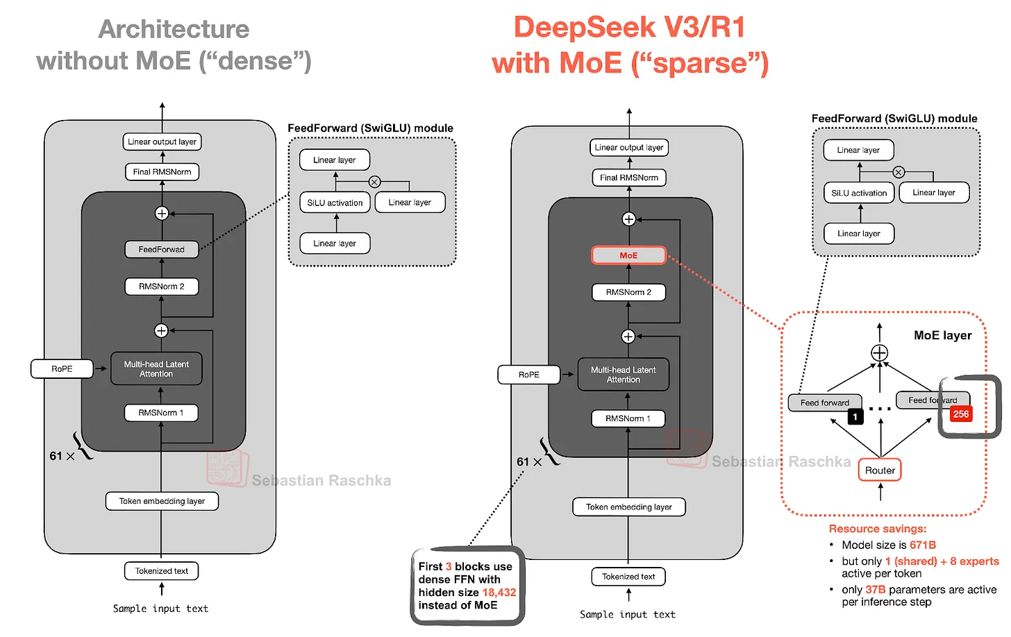 圖 5：DeepSeek V3/R1 中的專家混合（MoE）模塊（右）與具有標準 FeedForward 塊的 LLM（左）的比較。