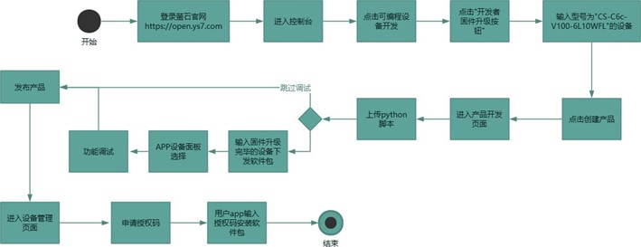 萤石开放平台 设备接入产品 | 萤石可编程设备_米家app添加萤石云 csdn-CSDN博客