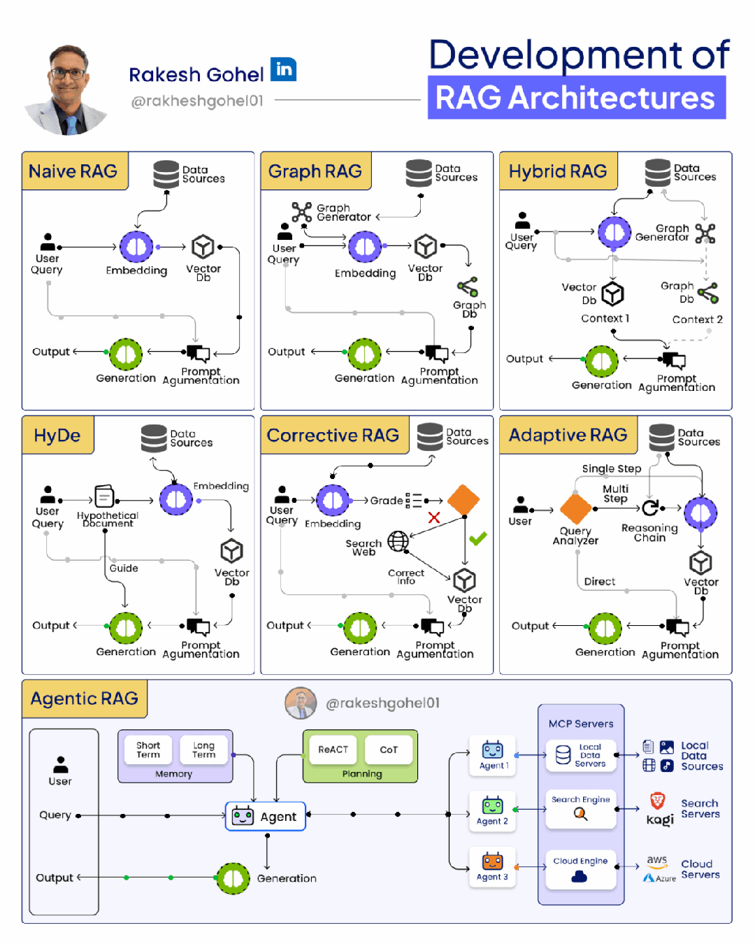 Development of RAG Architectures