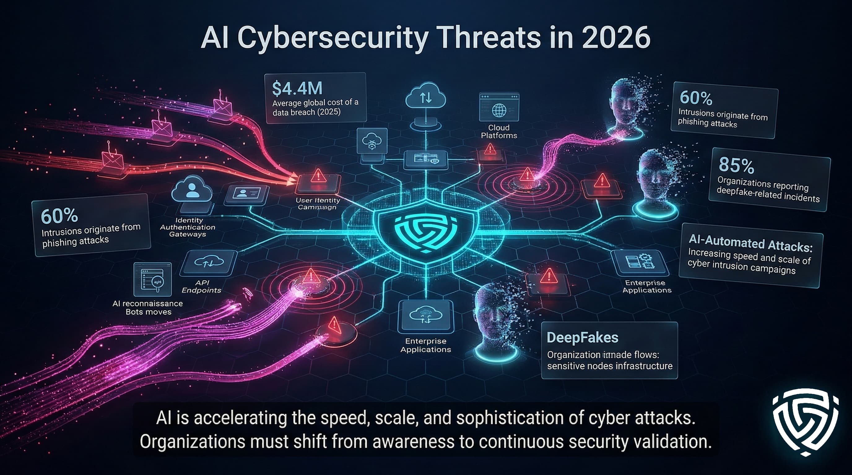 AI Cybersecurity Threats 2026: Enterprise Defense Guide