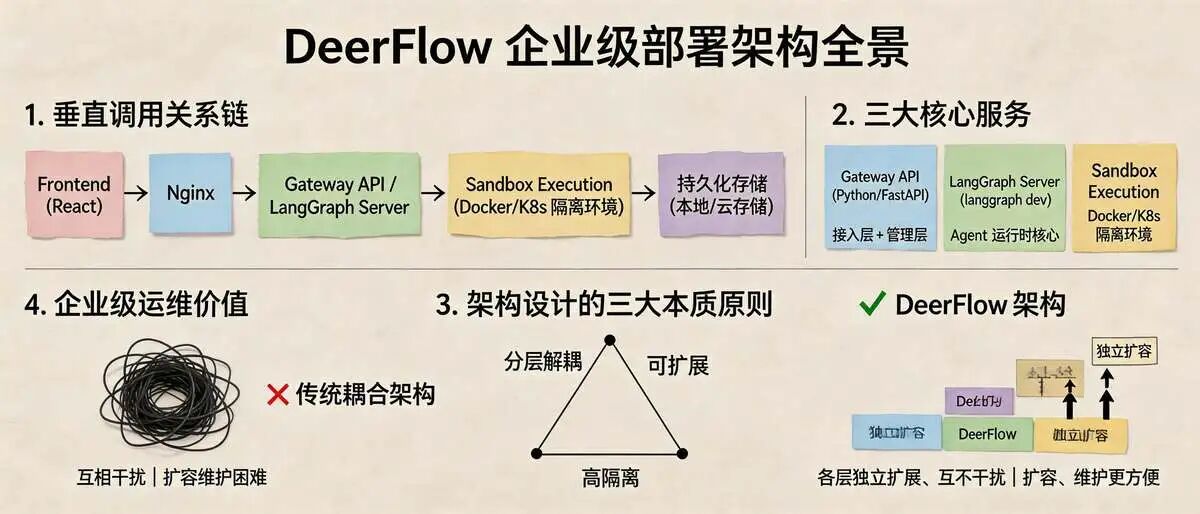 二、DeerFlow 的核心架构设计（企业级视角，直击本质）