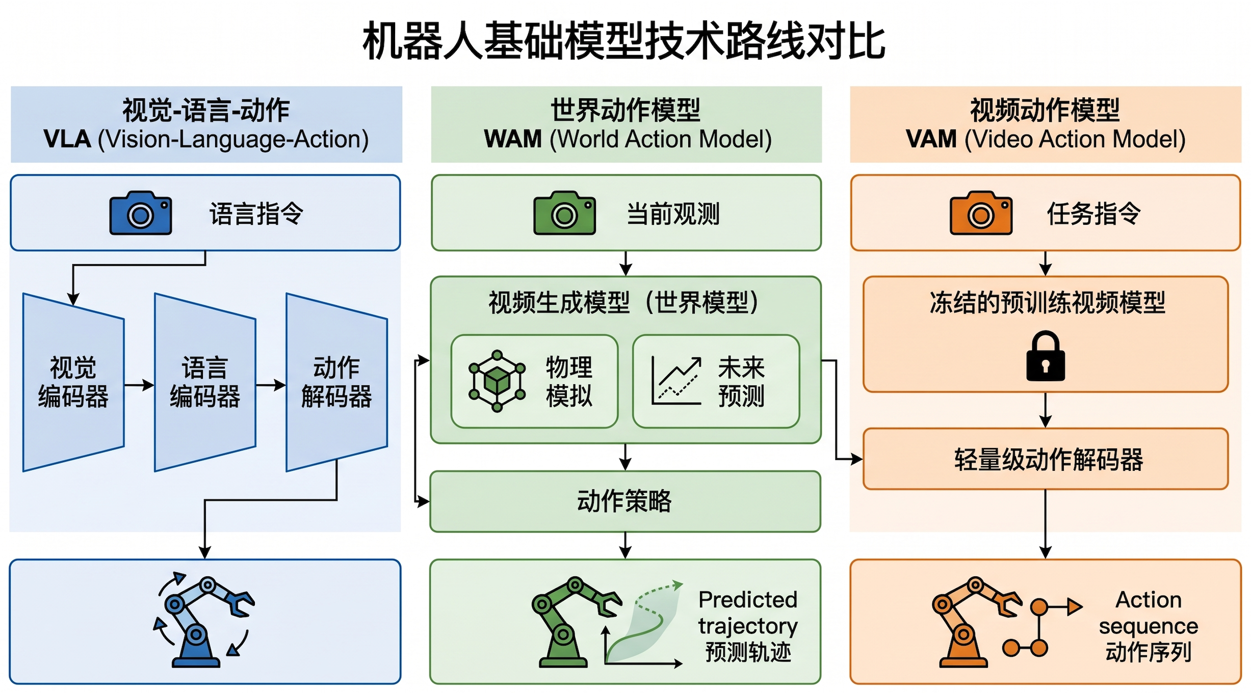 VLA 生态与模型路线